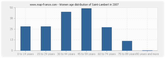 Women age distribution of Saint-Lambert in 2007