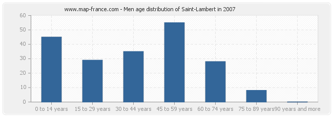 Men age distribution of Saint-Lambert in 2007