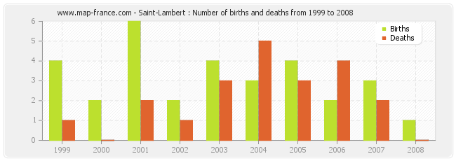 Saint-Lambert : Number of births and deaths from 1999 to 2008