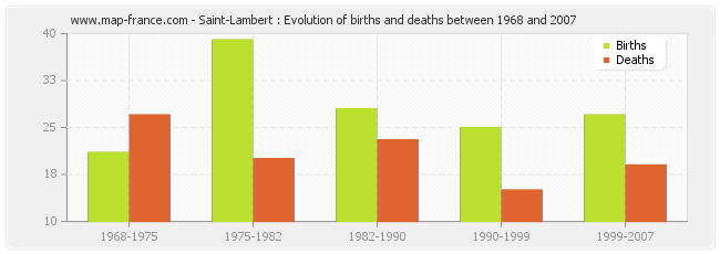 Saint-Lambert : Evolution of births and deaths between 1968 and 2007