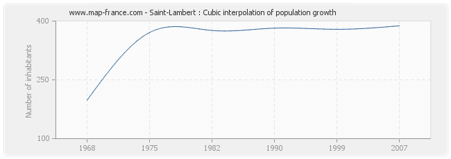 Saint-Lambert : Cubic interpolation of population growth