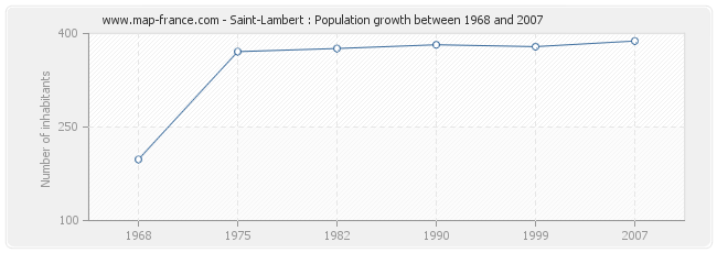 Population Saint-Lambert