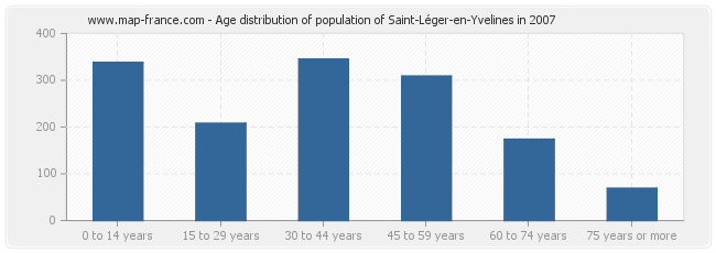 Age distribution of population of Saint-Léger-en-Yvelines in 2007