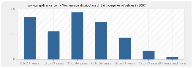 Women age distribution of Saint-Léger-en-Yvelines in 2007