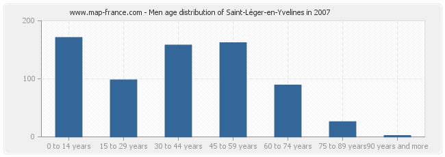 Men age distribution of Saint-Léger-en-Yvelines in 2007