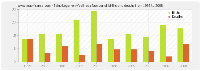 Saint-Léger-en-Yvelines : Number of births and deaths from 1999 to 2008
