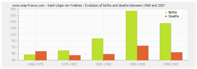 Saint-Léger-en-Yvelines : Evolution of births and deaths between 1968 and 2007