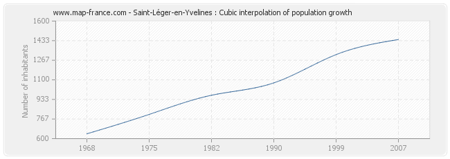 Saint-Léger-en-Yvelines : Cubic interpolation of population growth