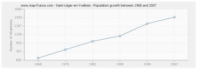 Population Saint-Léger-en-Yvelines