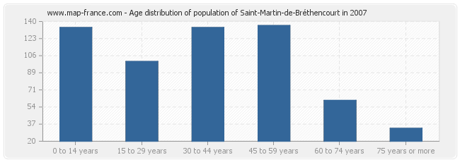 Age distribution of population of Saint-Martin-de-Bréthencourt in 2007