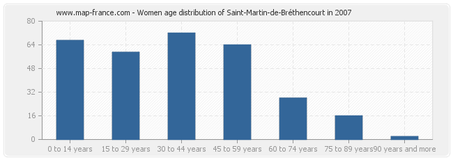 Women age distribution of Saint-Martin-de-Bréthencourt in 2007
