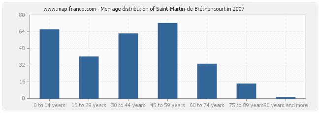 Men age distribution of Saint-Martin-de-Bréthencourt in 2007