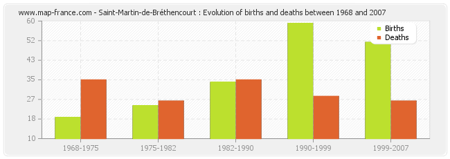 Saint-Martin-de-Bréthencourt : Evolution of births and deaths between 1968 and 2007