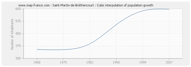 Saint-Martin-de-Bréthencourt : Cubic interpolation of population growth