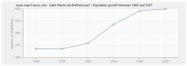 Population Saint-Martin-de-Bréthencourt