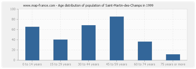 Age distribution of population of Saint-Martin-des-Champs in 1999