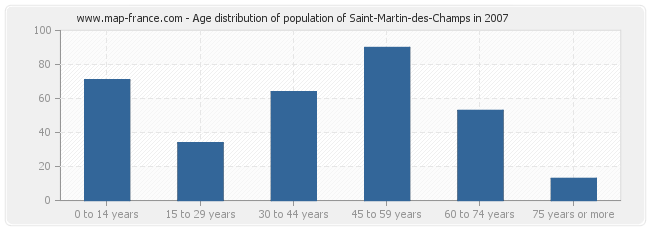 Age distribution of population of Saint-Martin-des-Champs in 2007