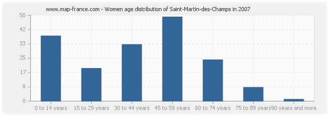 Women age distribution of Saint-Martin-des-Champs in 2007