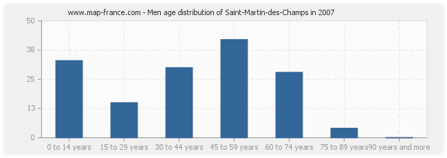 Men age distribution of Saint-Martin-des-Champs in 2007