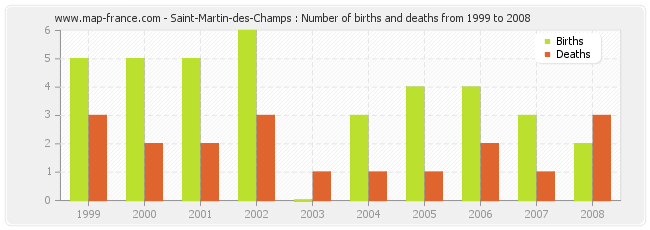 Saint-Martin-des-Champs : Number of births and deaths from 1999 to 2008