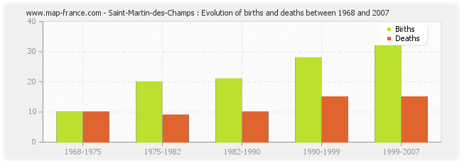 Saint-Martin-des-Champs : Evolution of births and deaths between 1968 and 2007