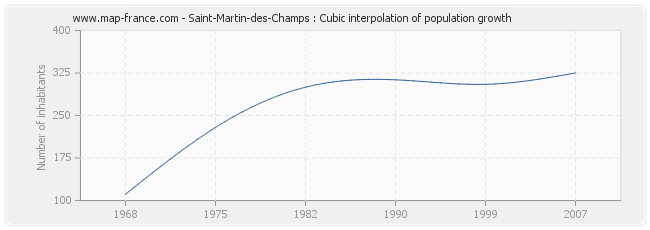 Saint-Martin-des-Champs : Cubic interpolation of population growth