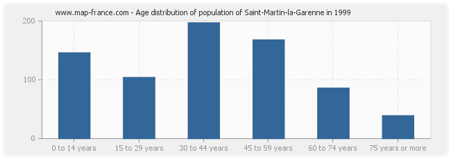 Age distribution of population of Saint-Martin-la-Garenne in 1999