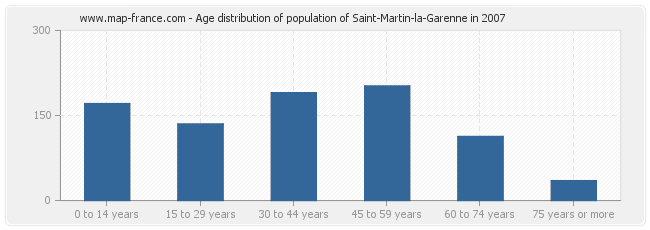 Age distribution of population of Saint-Martin-la-Garenne in 2007