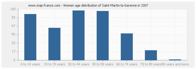 Women age distribution of Saint-Martin-la-Garenne in 2007