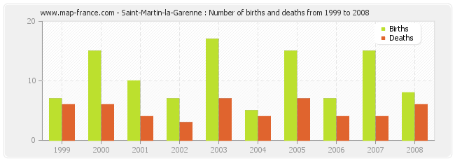 Saint-Martin-la-Garenne : Number of births and deaths from 1999 to 2008