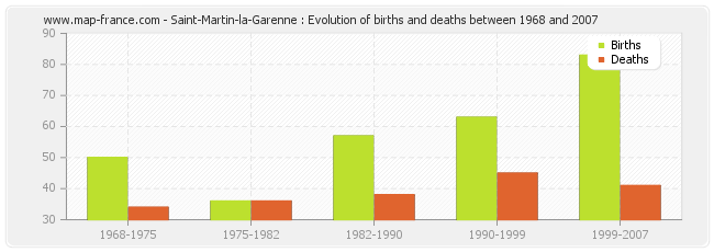 Saint-Martin-la-Garenne : Evolution of births and deaths between 1968 and 2007