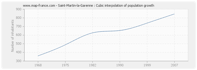 Saint-Martin-la-Garenne : Cubic interpolation of population growth