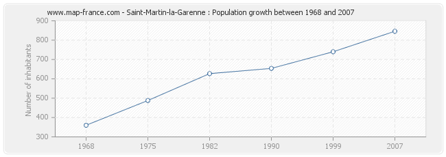 Population Saint-Martin-la-Garenne