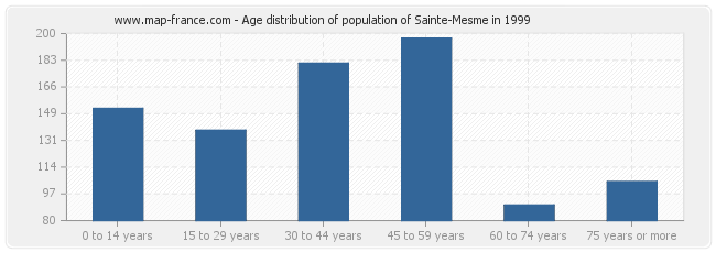 Age distribution of population of Sainte-Mesme in 1999