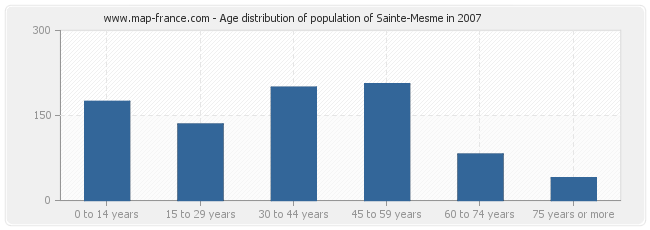 Age distribution of population of Sainte-Mesme in 2007