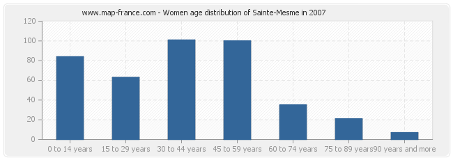 Women age distribution of Sainte-Mesme in 2007