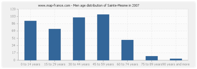 Men age distribution of Sainte-Mesme in 2007