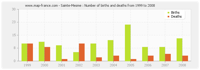 Sainte-Mesme : Number of births and deaths from 1999 to 2008