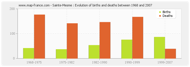 Sainte-Mesme : Evolution of births and deaths between 1968 and 2007