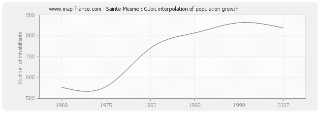 Sainte-Mesme : Cubic interpolation of population growth