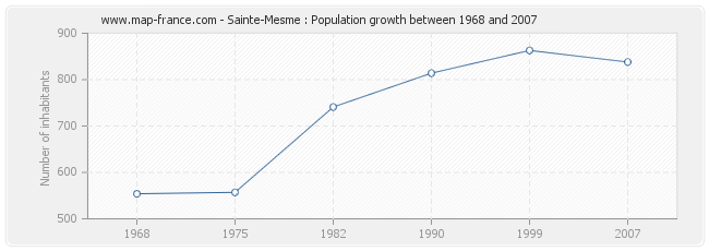 Population Sainte-Mesme