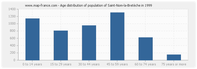 Age distribution of population of Saint-Nom-la-Bretèche in 1999