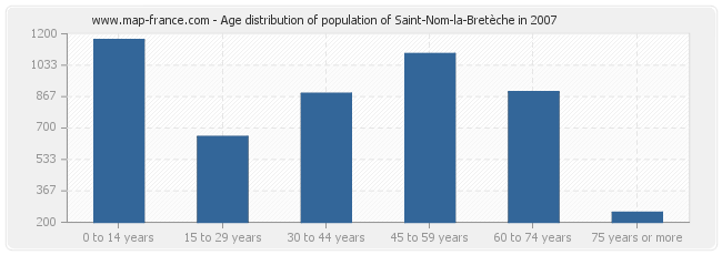 Age distribution of population of Saint-Nom-la-Bretèche in 2007