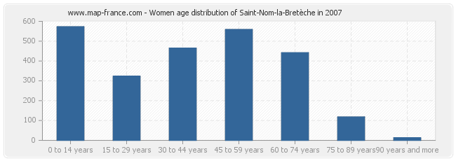 Women age distribution of Saint-Nom-la-Bretèche in 2007