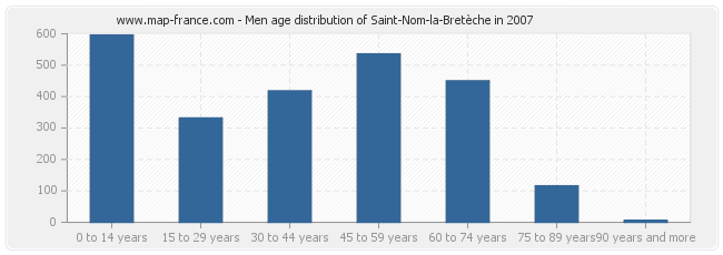 Men age distribution of Saint-Nom-la-Bretèche in 2007