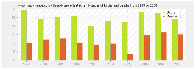 Saint-Nom-la-Bretèche : Number of births and deaths from 1999 to 2008