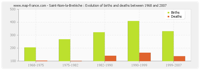 Saint-Nom-la-Bretèche : Evolution of births and deaths between 1968 and 2007