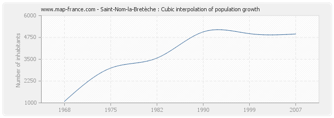 Saint-Nom-la-Bretèche : Cubic interpolation of population growth