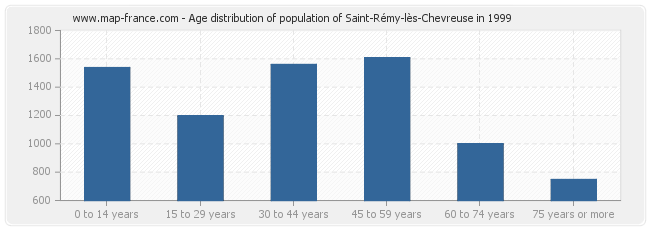 Age distribution of population of Saint-Rémy-lès-Chevreuse in 1999