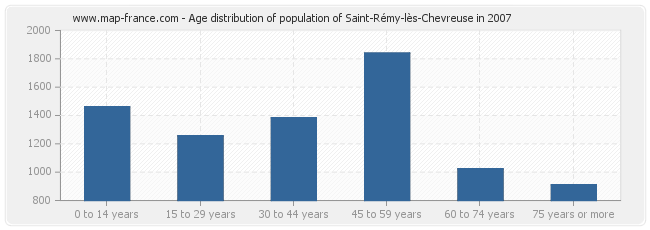 Age distribution of population of Saint-Rémy-lès-Chevreuse in 2007